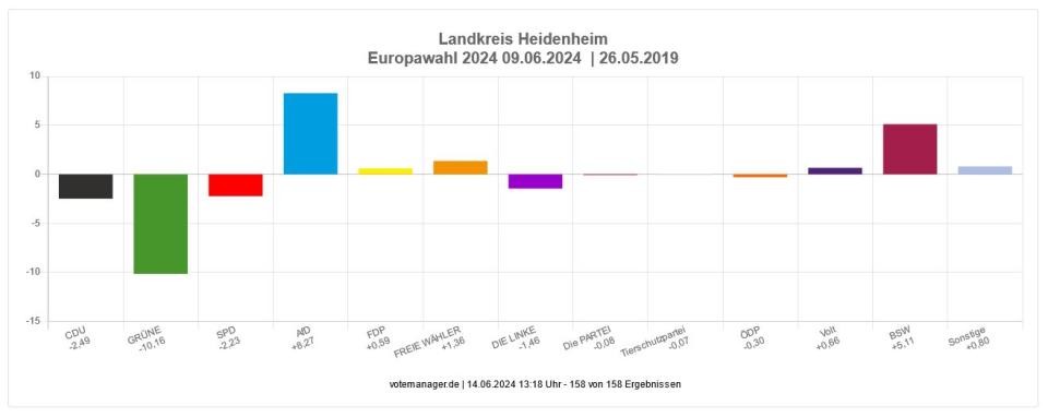 Europawahl Balkendiagramm Ergebnisse Landkreis Heidenheim Gewinne und Verluste
