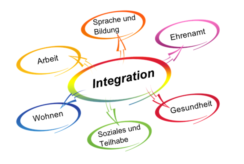 Darstellung der Handlungsfelder im Themenbereich Integration