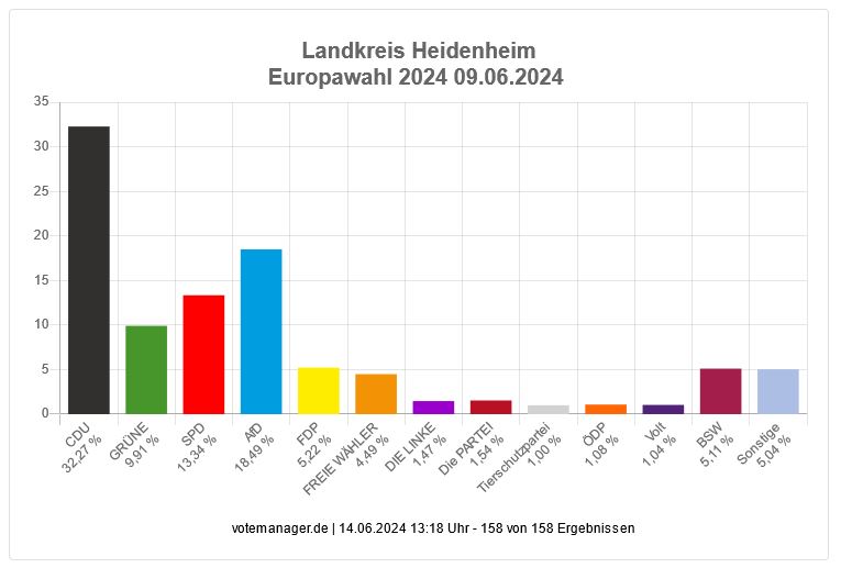 Europawahl Balkendiagramm Ergebnisse Landkreis Heidenheim