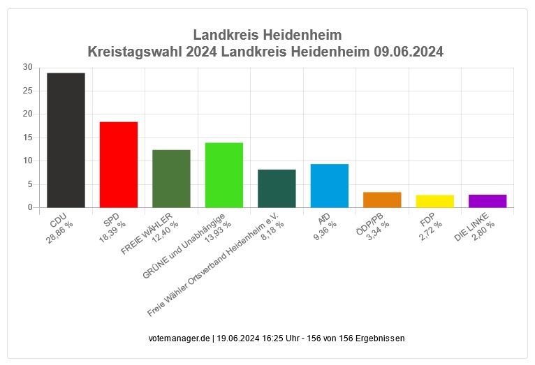 Kreistagswahl Balkendiagramm Ergebnisse Landkreis Heidenheim