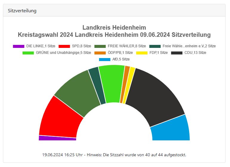 Kreistagswahl Ergebnisse Landkreis Heidenheim Diagramm Sitzverteilung
